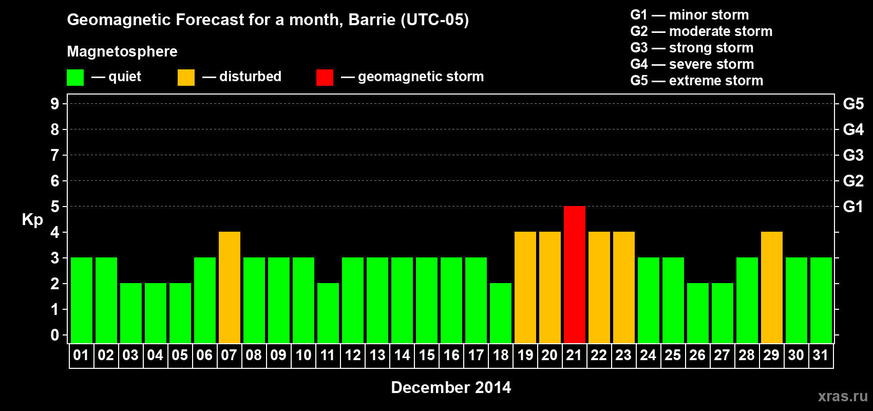 Forecast of the daily maximal value of geomagnetic index Kp for <b>1 month</b> (31 days) <b>from Dec 01, 2014 to Dec 31, 2014</b>