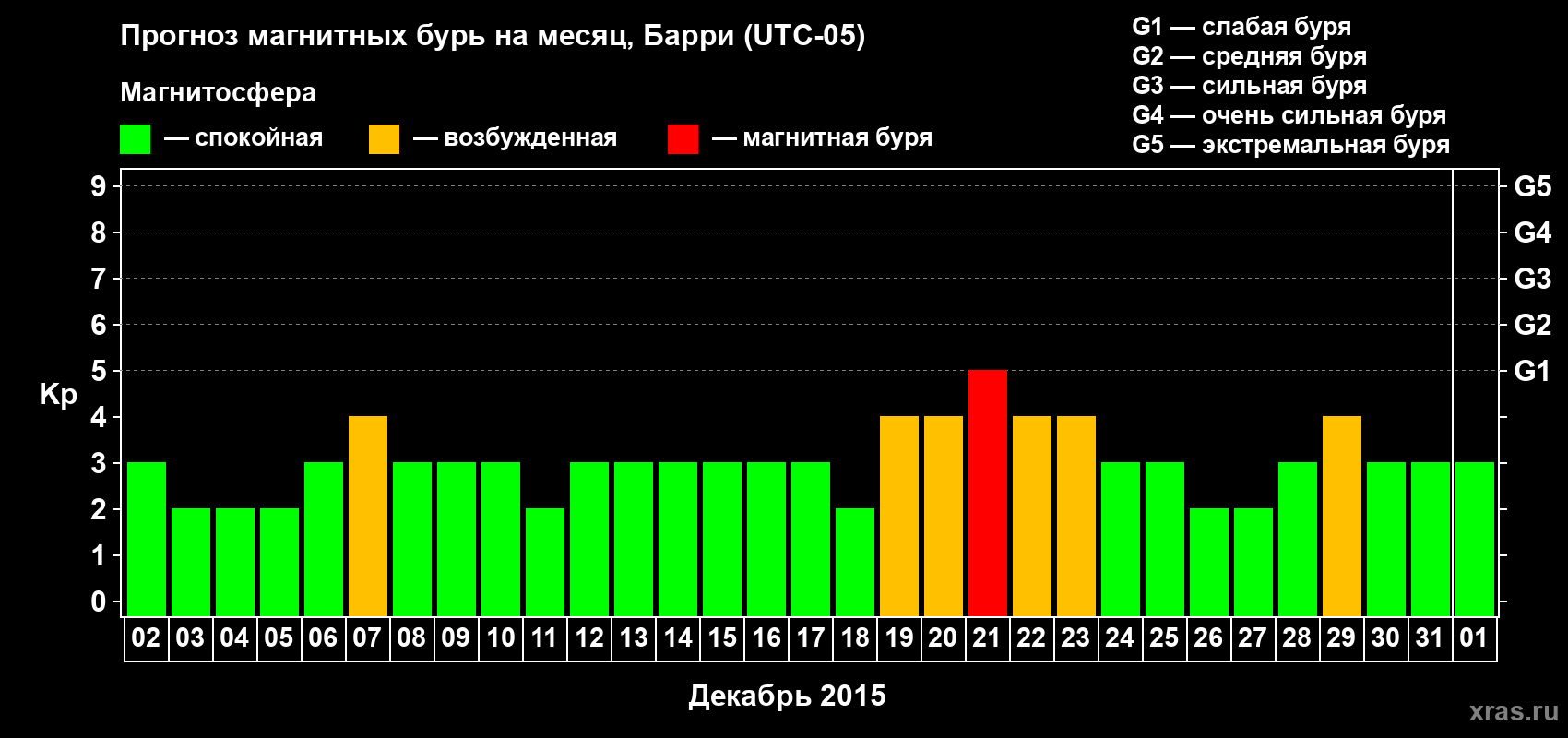 Прогноз максимального суточного геомагнитного индекса Kp на <b>1 месяц</b> (31 день) <b>с 02 декабря 2014 г по 01 января 2015 г</b>