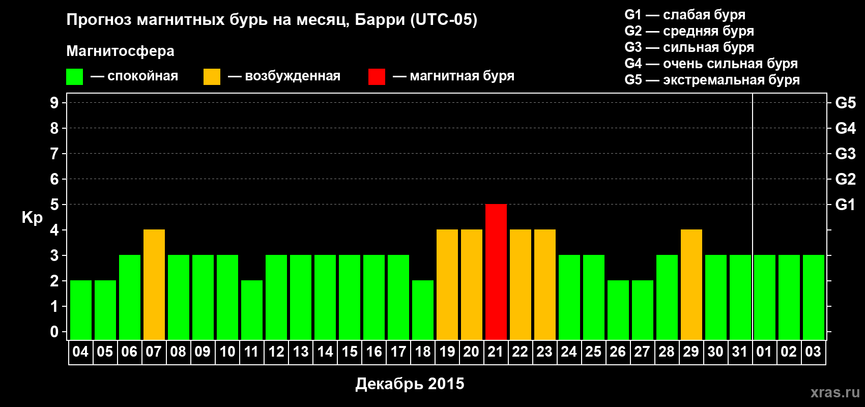 Прогноз максимального суточного геомагнитного индекса Kp на <b>1 месяц</b> (31 день) <b>с 04 декабря 2014 г по 03 января 2015 г</b>
