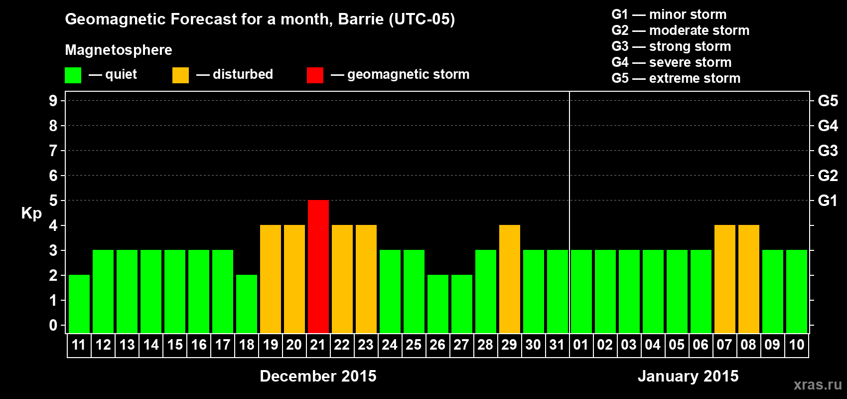 Forecast of the daily maximal value of geomagnetic index Kp for <b>1 month</b> (31 days) <b>from Dec 11, 2014 to Jan 10, 2015</b>