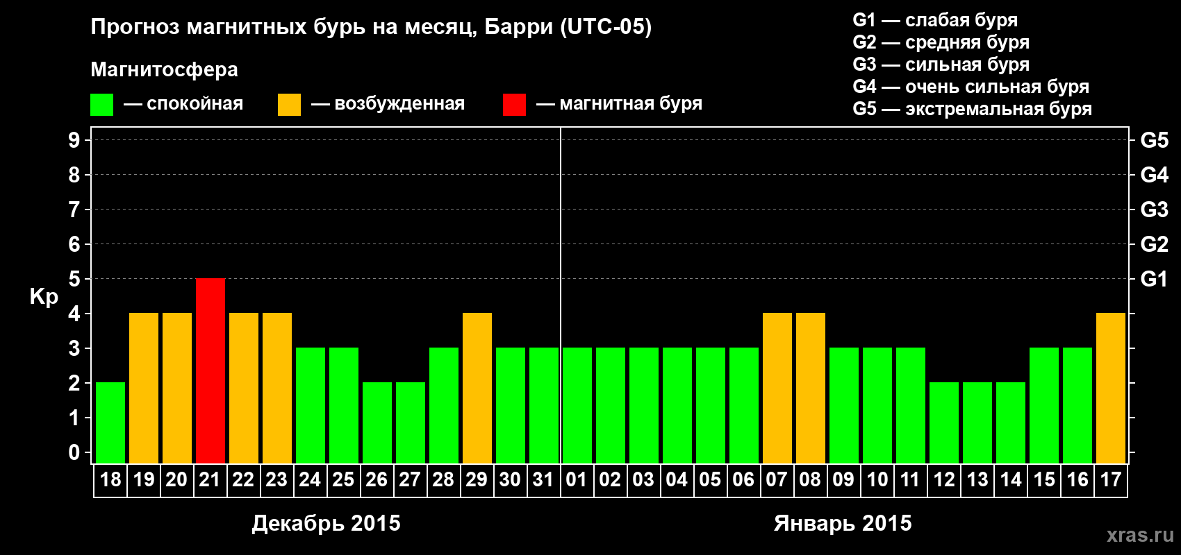 Прогноз максимального суточного геомагнитного индекса Kp на <b>1 месяц</b> (31 день) <b>с 18 декабря 2014 г по 17 января 2015 г</b>