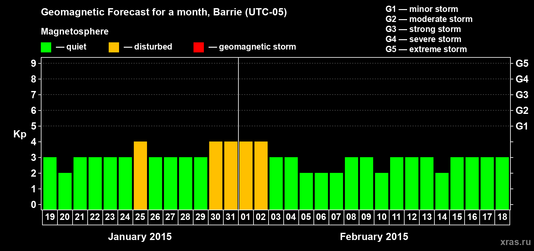 Forecast of the daily maximal value of geomagnetic index Kp for <b>1 month</b> (31 days) <b>from Jan 19, 2015 to Feb 18, 2015</b>