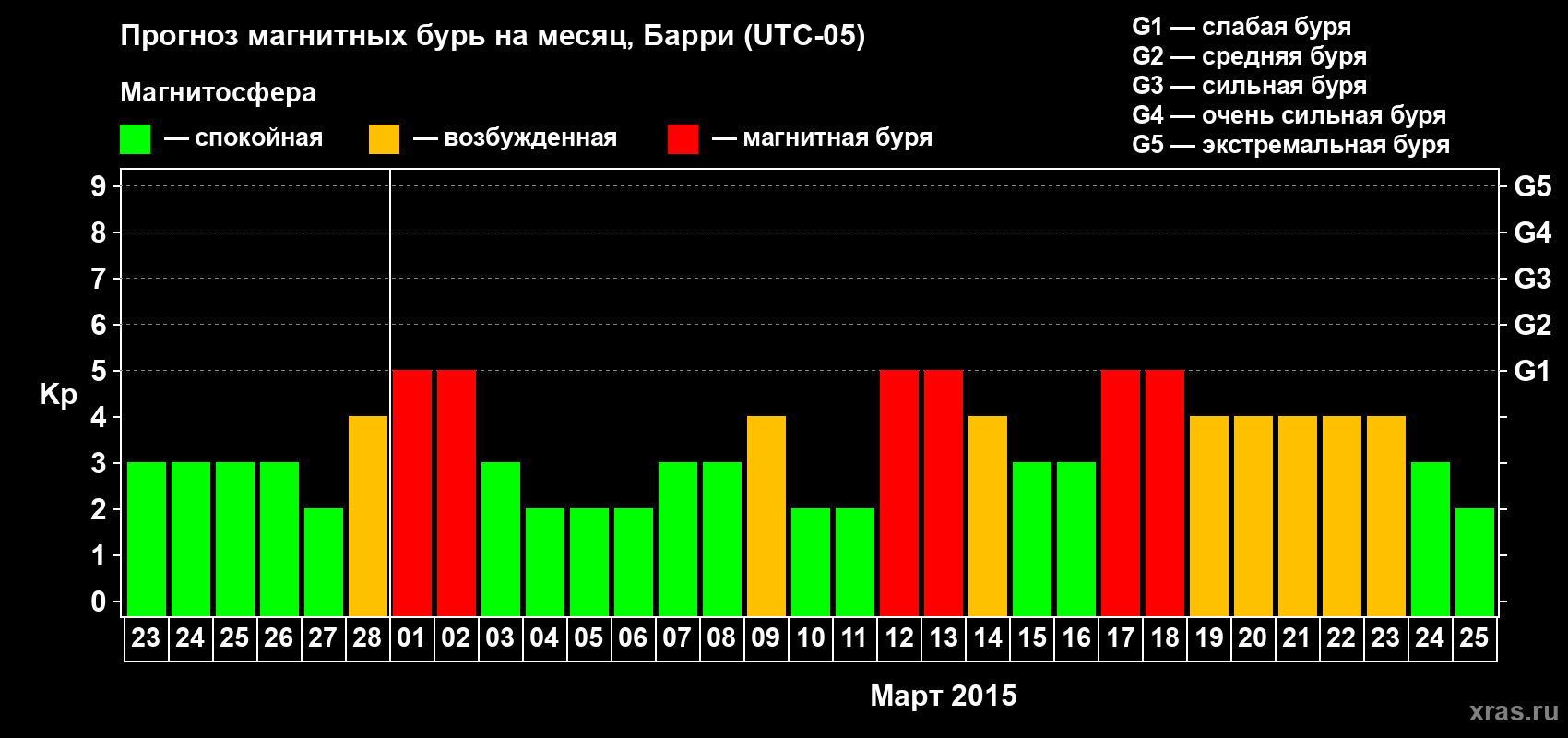 Прогноз максимального суточного геомагнитного индекса Kp на <b>1 месяц</b> (31 день) <b>с 23 февраля по 25 марта 2015 г</b>