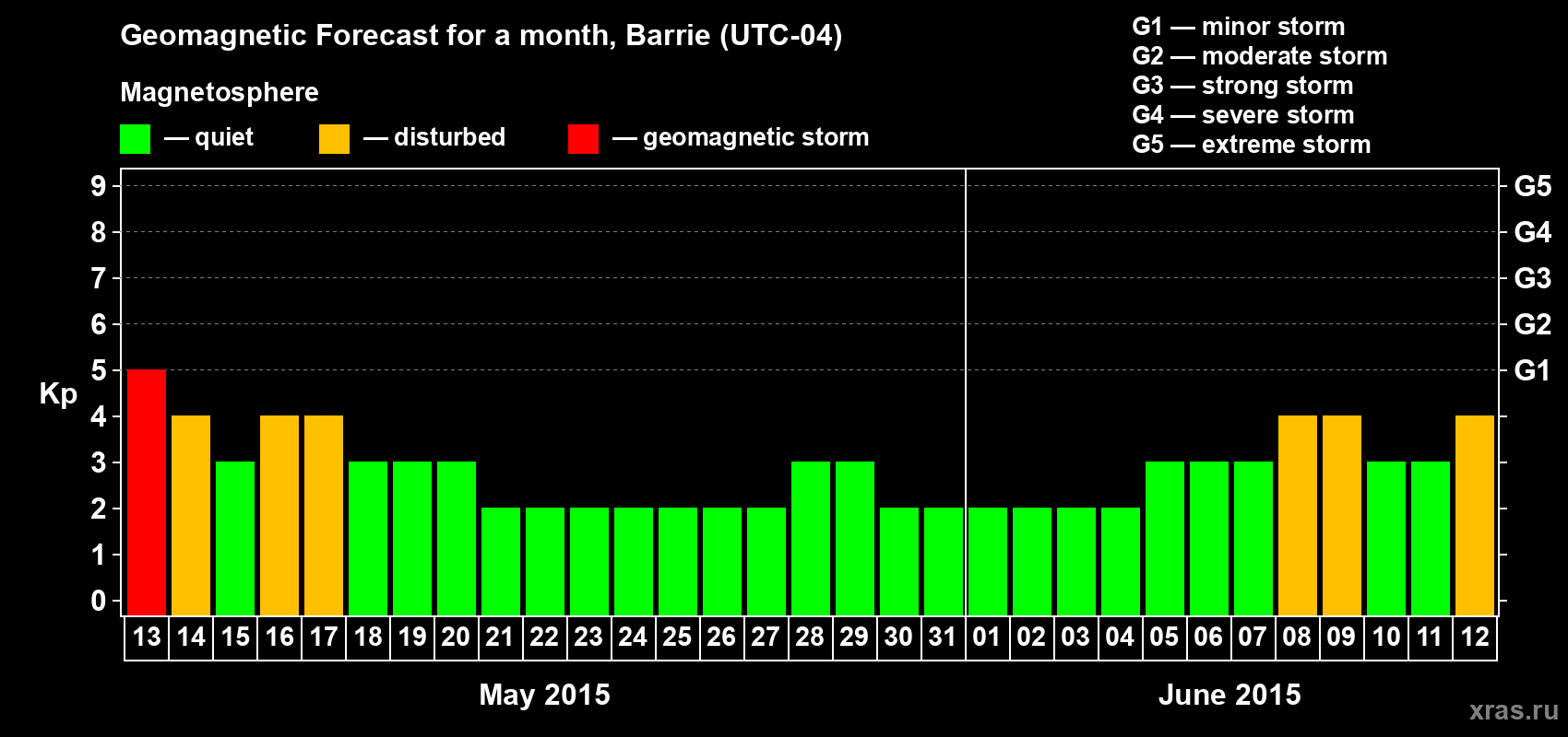 Forecast of the daily maximal value of geomagnetic index Kp for <b>1 month</b> (31 days) <b>from May 13, 2015 to Jun 12, 2015</b>