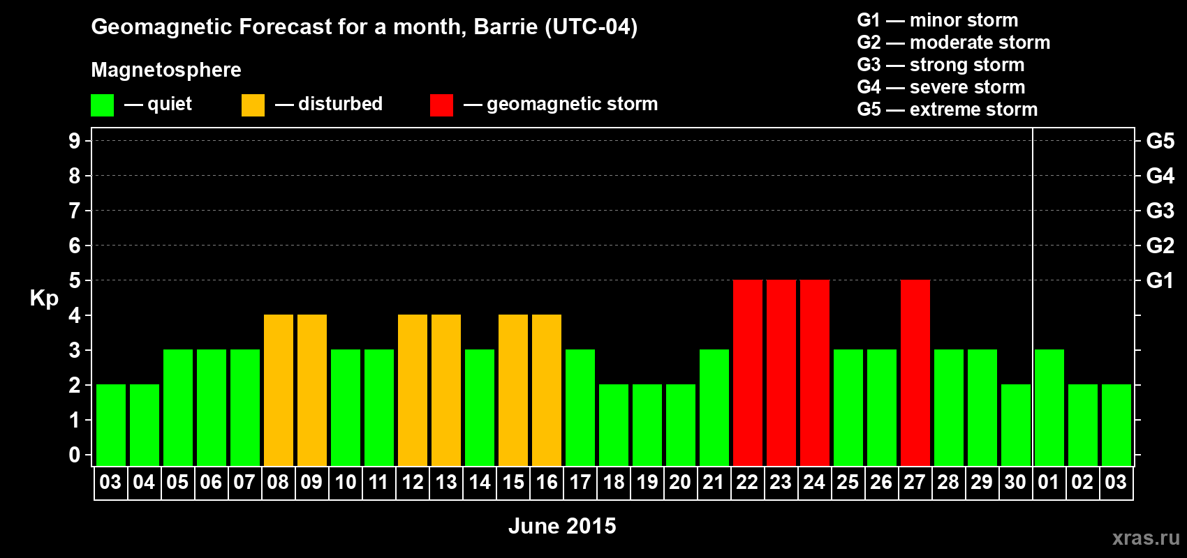 Forecast of the daily maximal value of geomagnetic index Kp for <b>1 month</b> (31 days) <b>from Jun 03, 2015 to Jul 03, 2015</b>