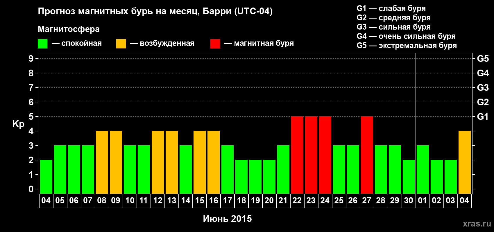 Прогноз максимального суточного геомагнитного индекса Kp на <b>1 месяц</b> (31 день) <b>с 04 июня по 04 июля 2015 г</b>