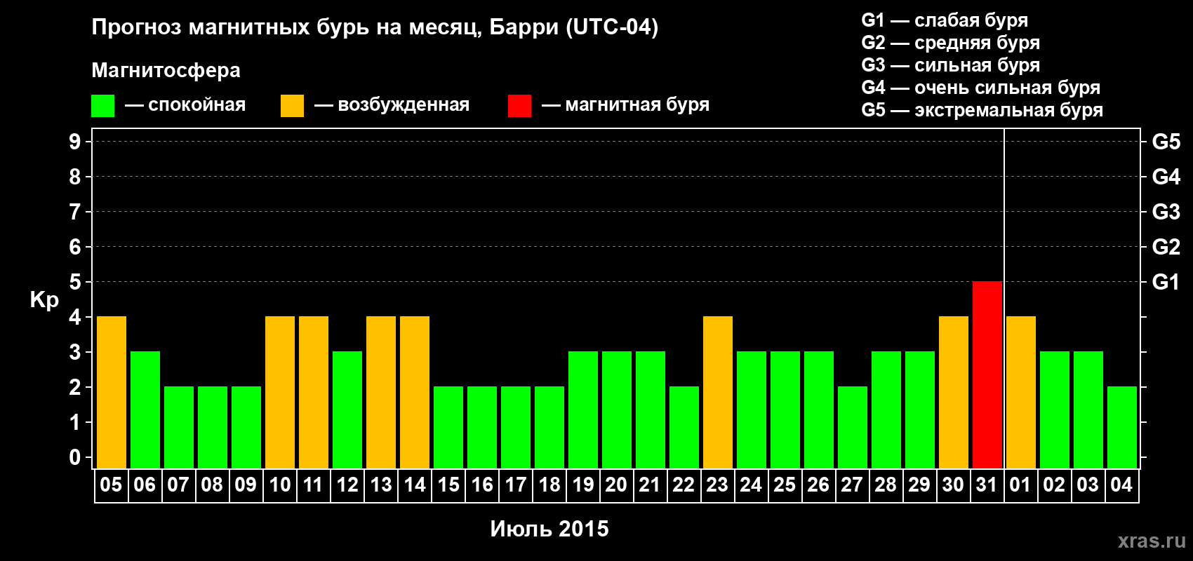 Прогноз максимального суточного геомагнитного индекса Kp на <b>1 месяц</b> (31 день) <b>с 05 июля по 04 августа 2015 г</b>