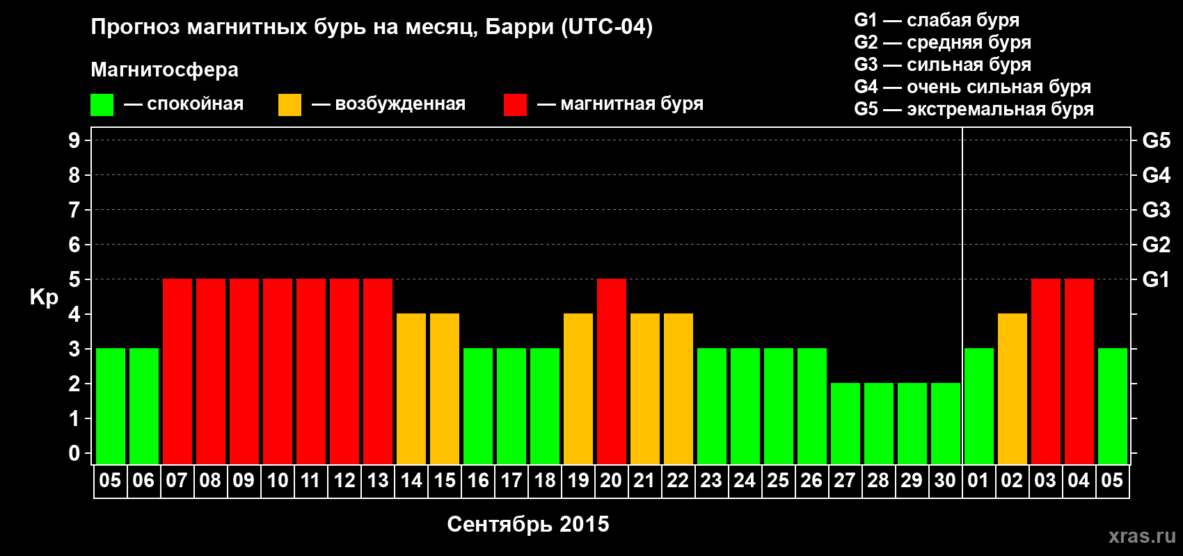 Прогноз максимального суточного геомагнитного индекса Kp на <b>1 месяц</b> (31 день) <b>с 05 сентября по 05 октября 2015 г</b>