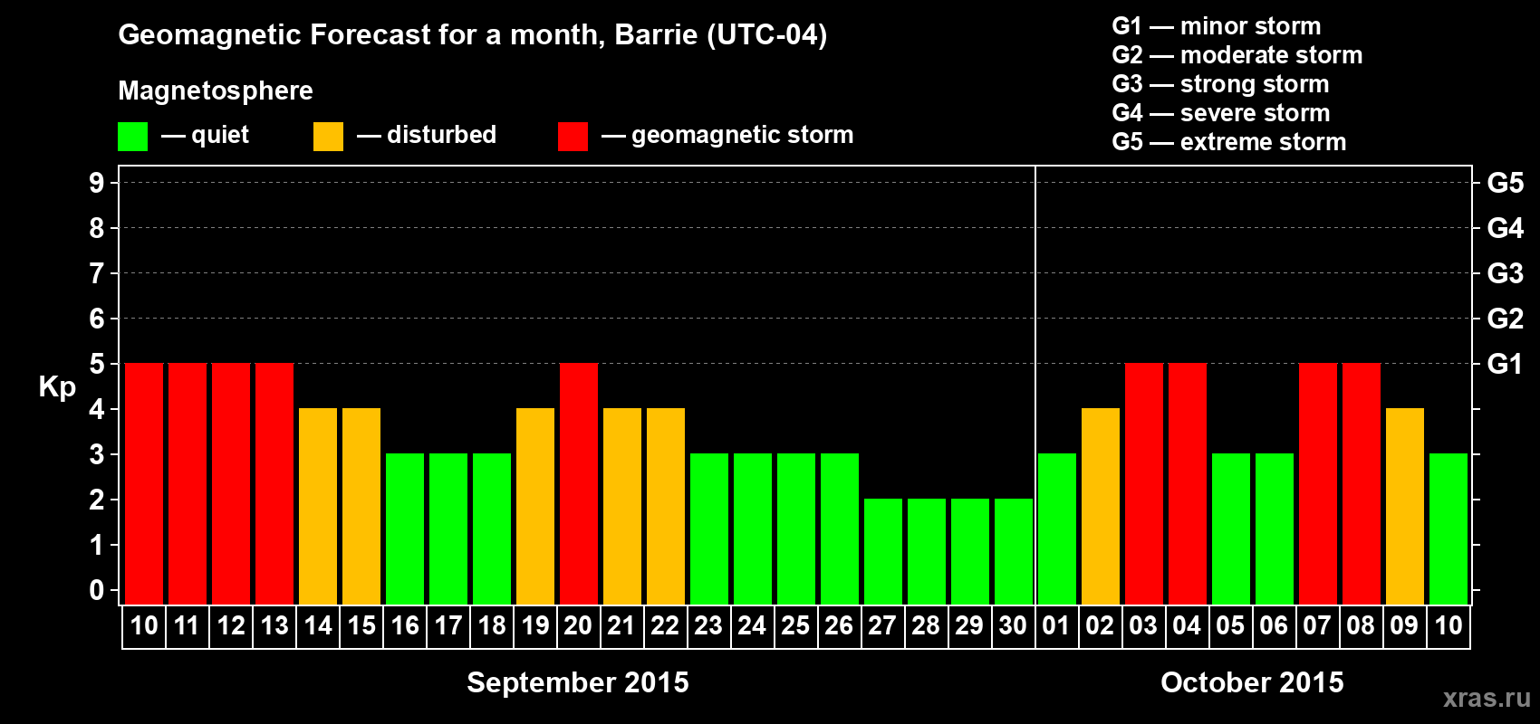 Forecast of the daily maximal value of geomagnetic index Kp for <b>1 month</b> (31 days) <b>from Sep 10, 2015 to Oct 10, 2015</b>