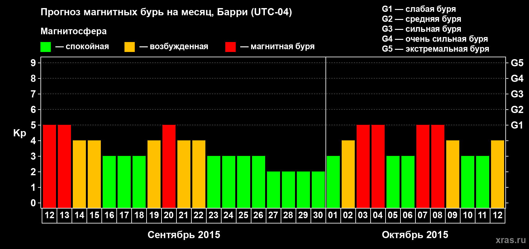 Прогноз максимального суточного геомагнитного индекса Kp на <b>1 месяц</b> (31 день) <b>с 12 сентября по 12 октября 2015 г</b>