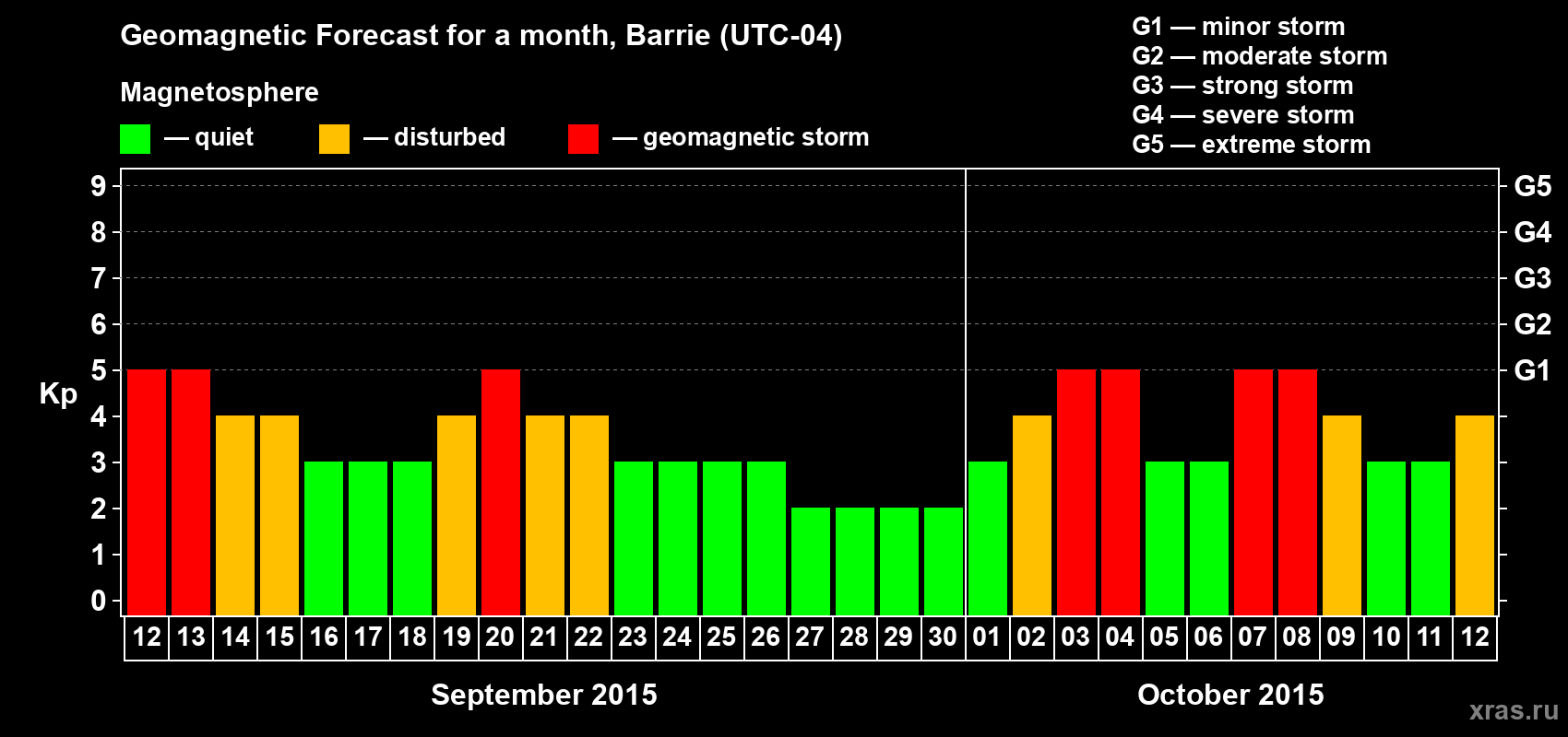 Forecast of the daily maximal value of geomagnetic index Kp for <b>1 month</b> (31 days) <b>from Sep 12, 2015 to Oct 12, 2015</b>