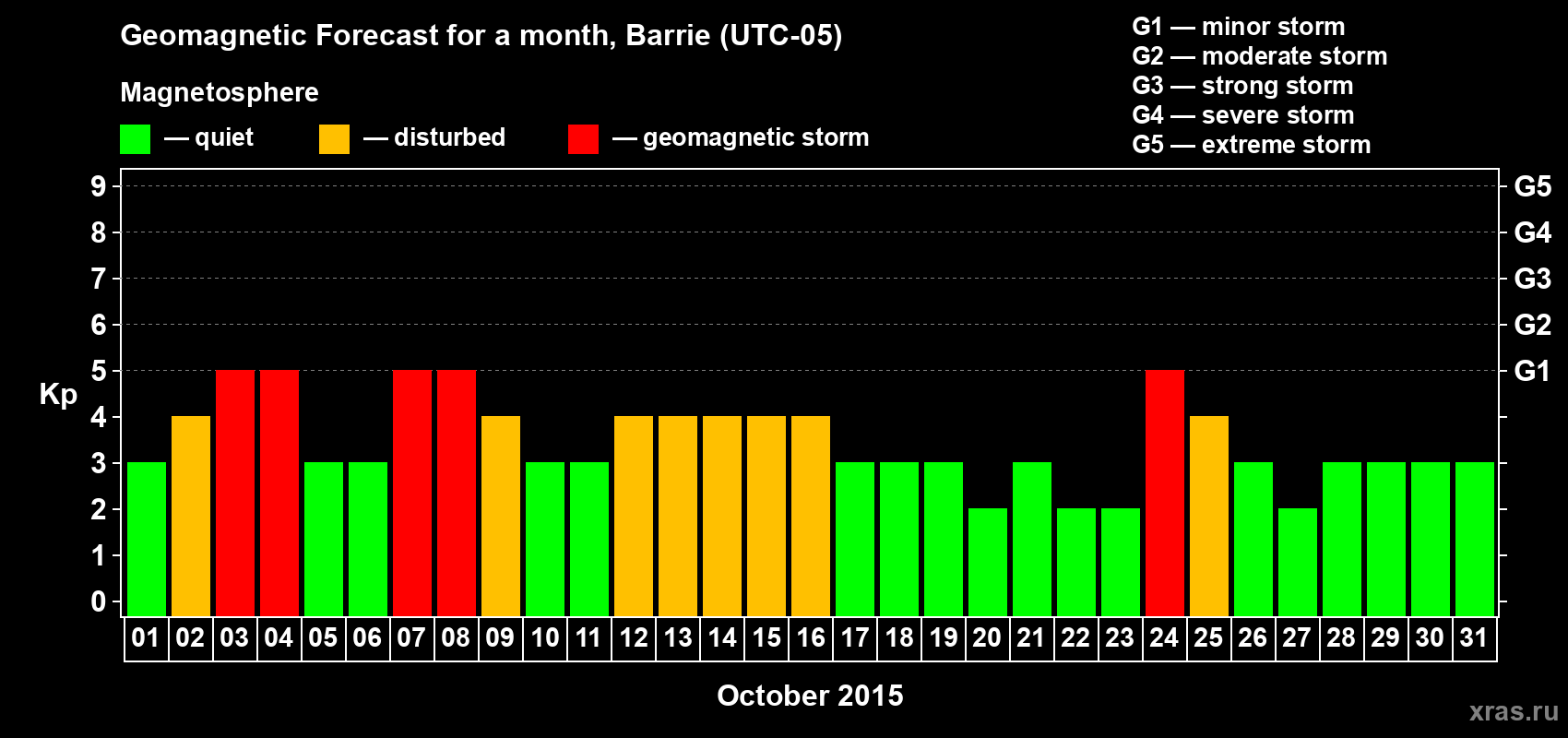 Forecast of the daily maximal value of geomagnetic index Kp for <b>1 month</b> (31 days) <b>from Oct 01, 2015 to Oct 31, 2015</b>