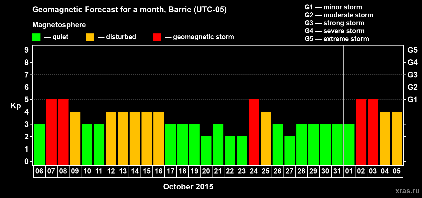Forecast of the daily maximal value of geomagnetic index Kp for <b>1 month</b> (31 days) <b>from Oct 06, 2015 to Nov 05, 2015</b>
