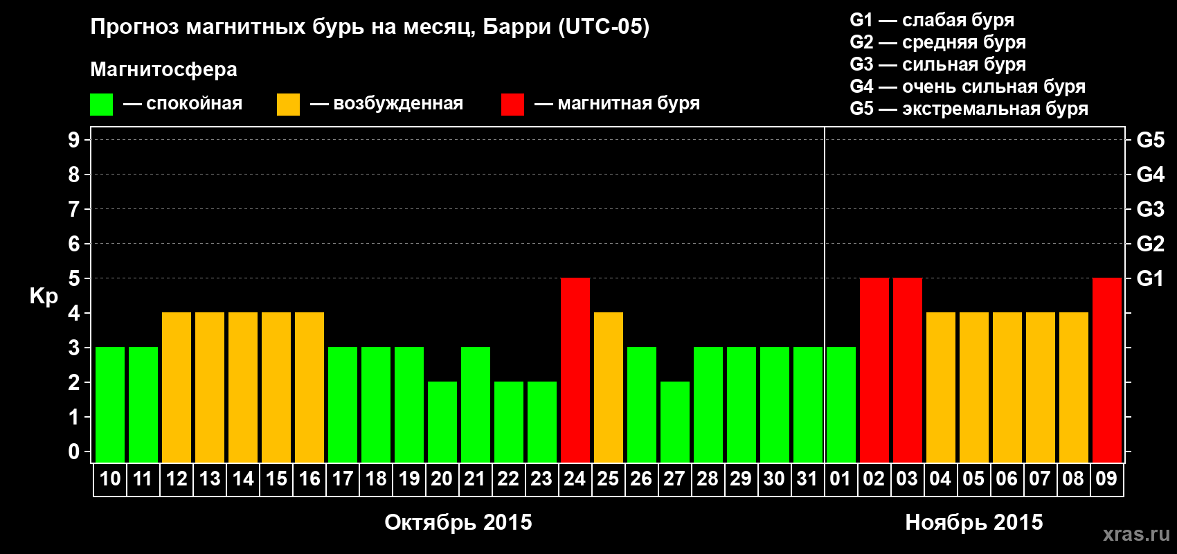 Прогноз максимального суточного геомагнитного индекса Kp на <b>1 месяц</b> (31 день) <b>с 10 октября по 09 ноября 2015 г</b>