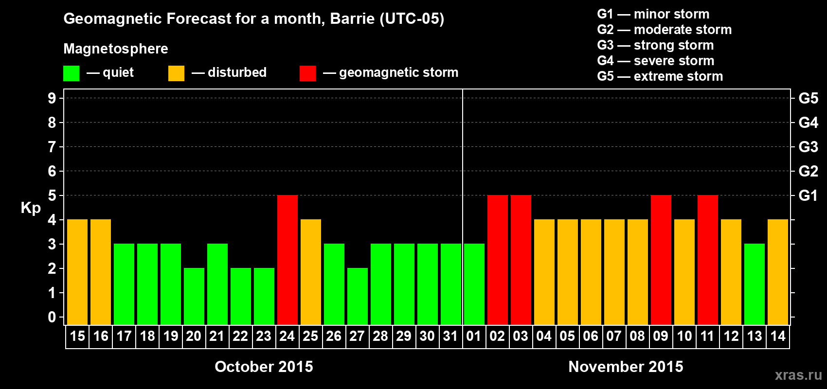 Forecast of the daily maximal value of geomagnetic index Kp for <b>1 month</b> (31 days) <b>from Oct 15, 2015 to Nov 14, 2015</b>