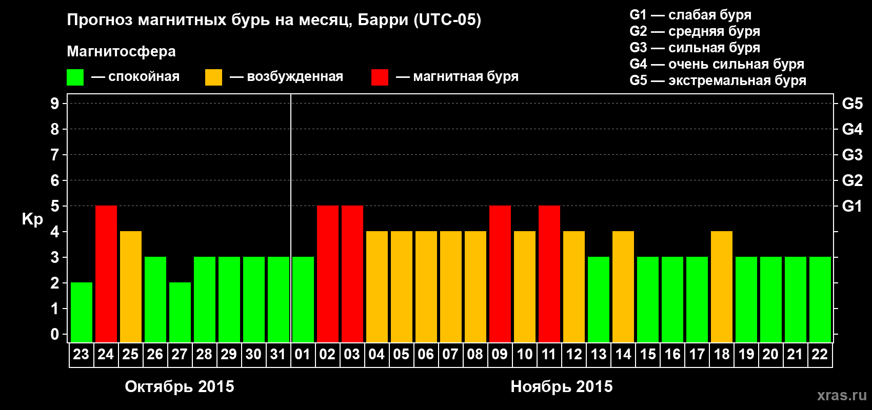 Прогноз максимального суточного геомагнитного индекса Kp на <b>1 месяц</b> (31 день) <b>с 23 октября по 22 ноября 2015 г</b>