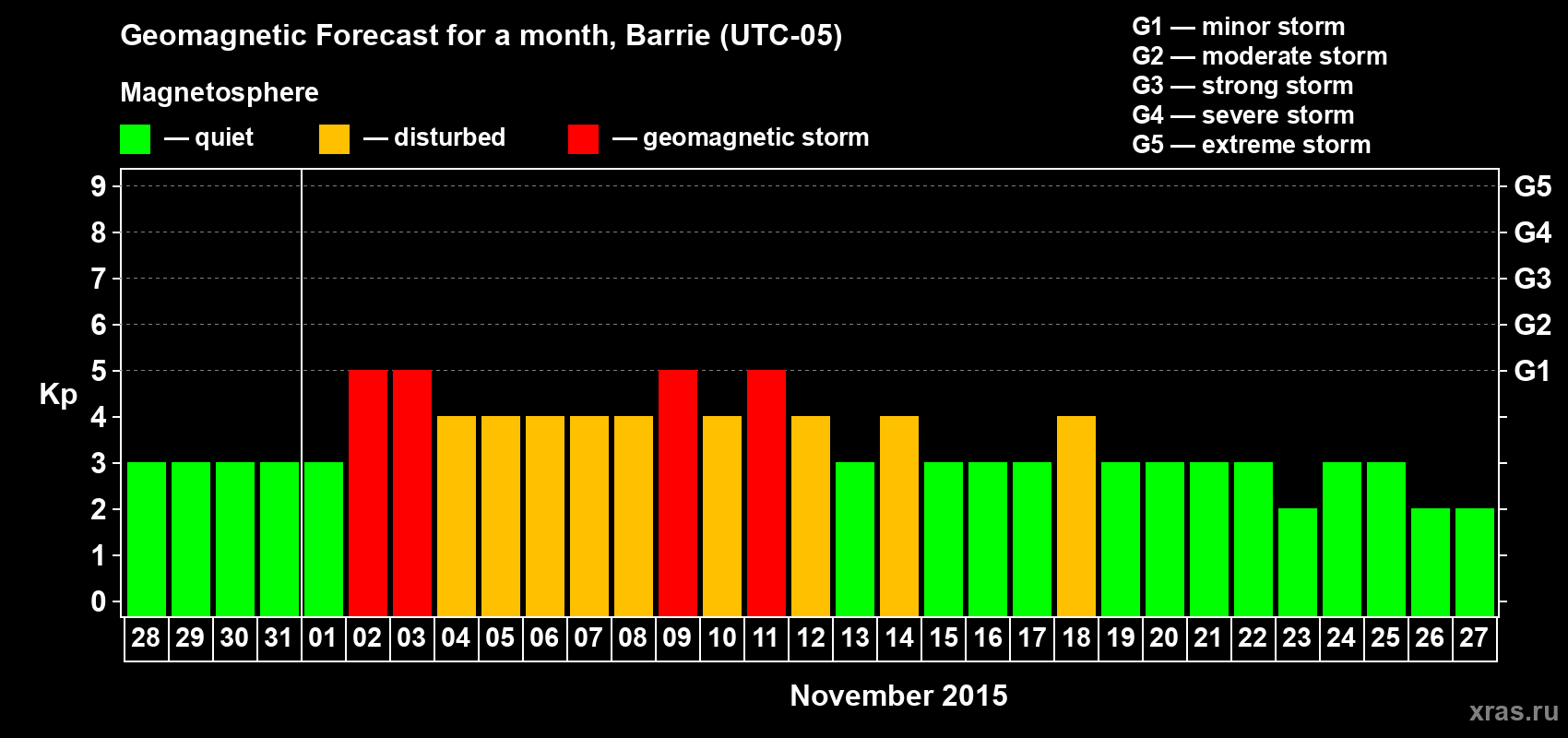 Forecast of the daily maximal value of geomagnetic index Kp for <b>1 month</b> (31 days) <b>from Oct 28, 2015 to Nov 27, 2015</b>