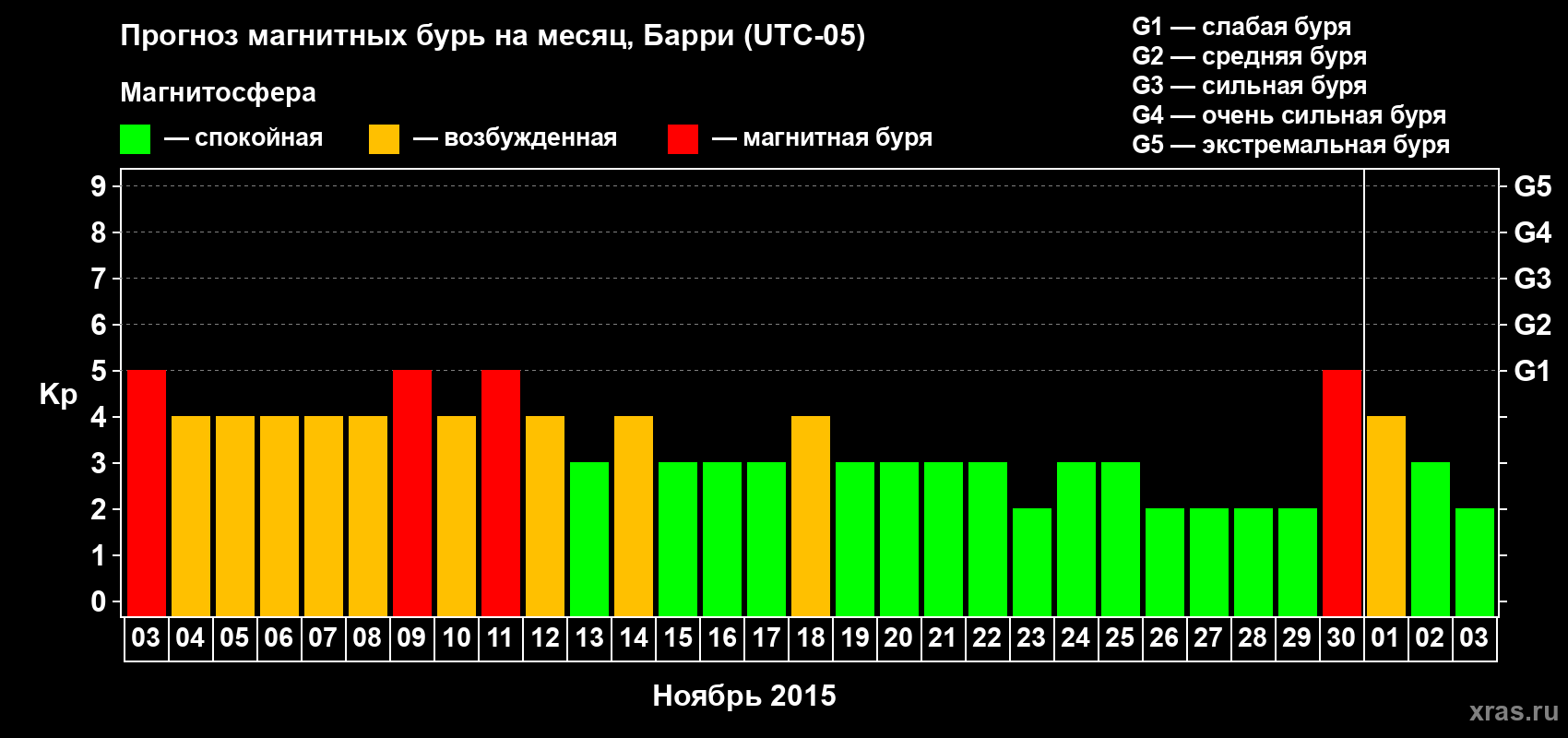Прогноз максимального суточного геомагнитного индекса Kp на <b>1 месяц</b> (31 день) <b>с 03 ноября по 03 декабря 2015 г</b>