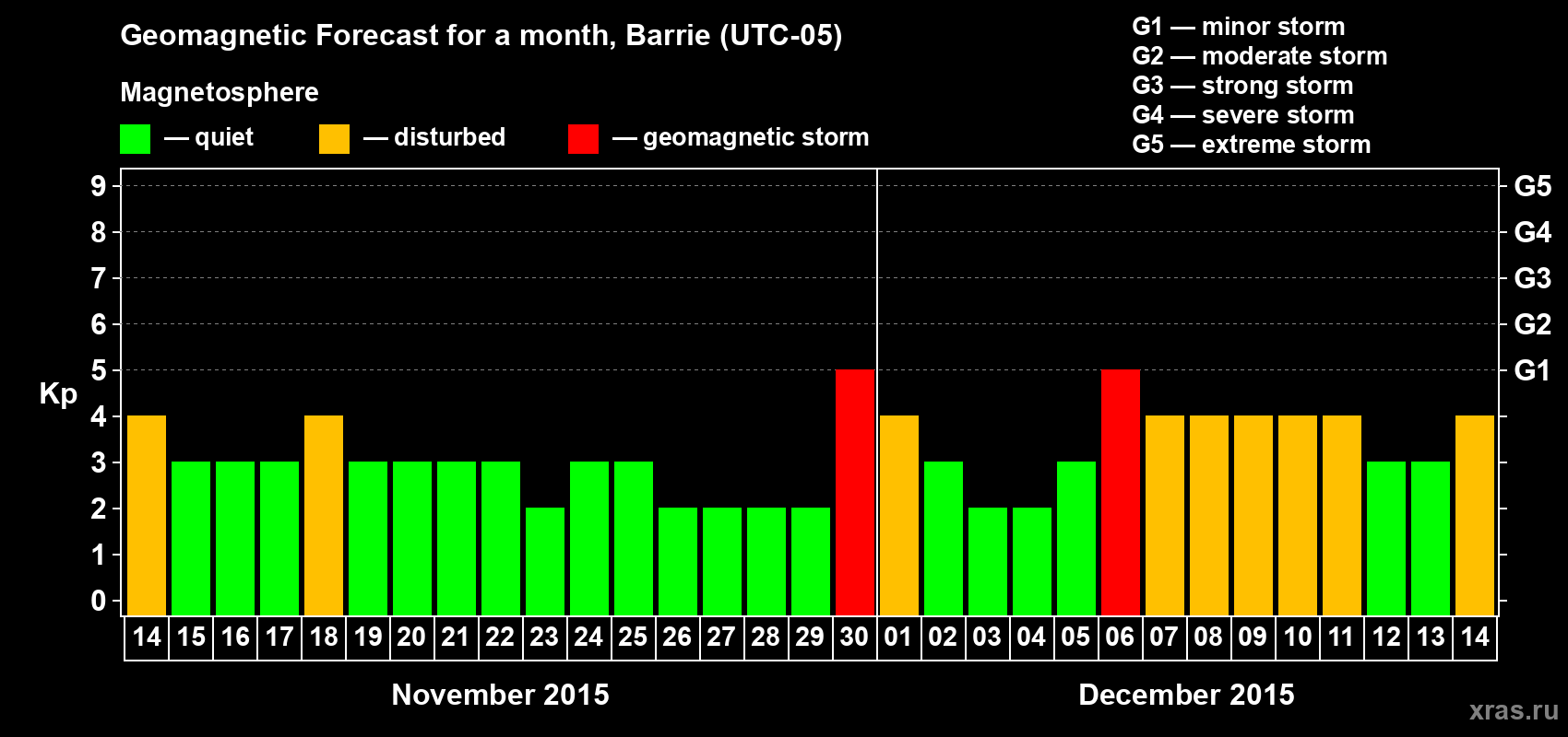 Forecast of the daily maximal value of geomagnetic index Kp for <b>1 month</b> (31 days) <b>from Nov 14, 2015 to Dec 14, 2015</b>