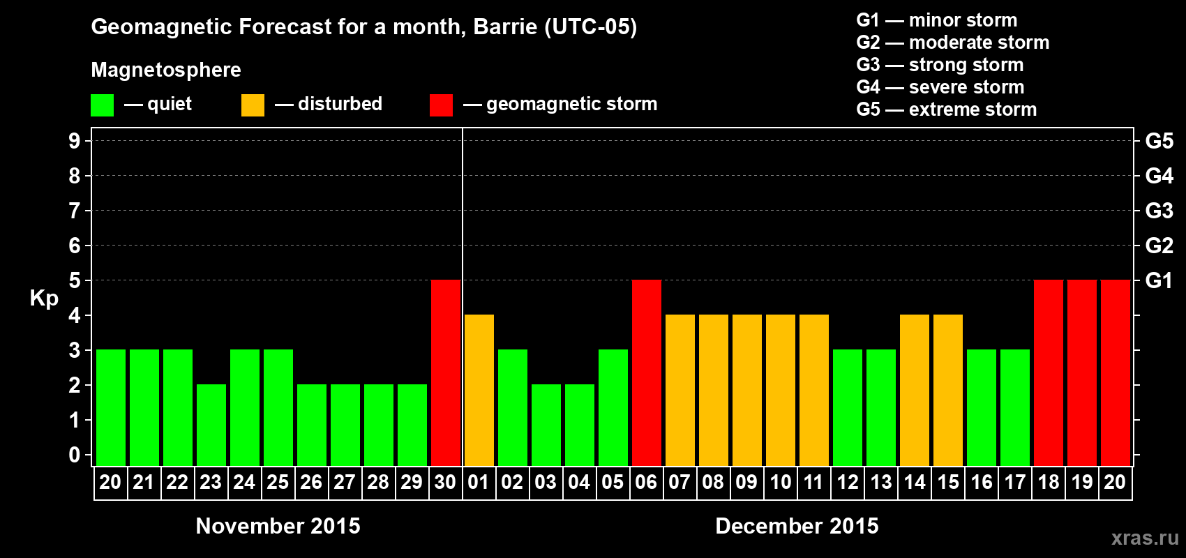 Forecast of the daily maximal value of geomagnetic index Kp for <b>1 month</b> (31 days) <b>from Nov 20, 2015 to Dec 20, 2015</b>