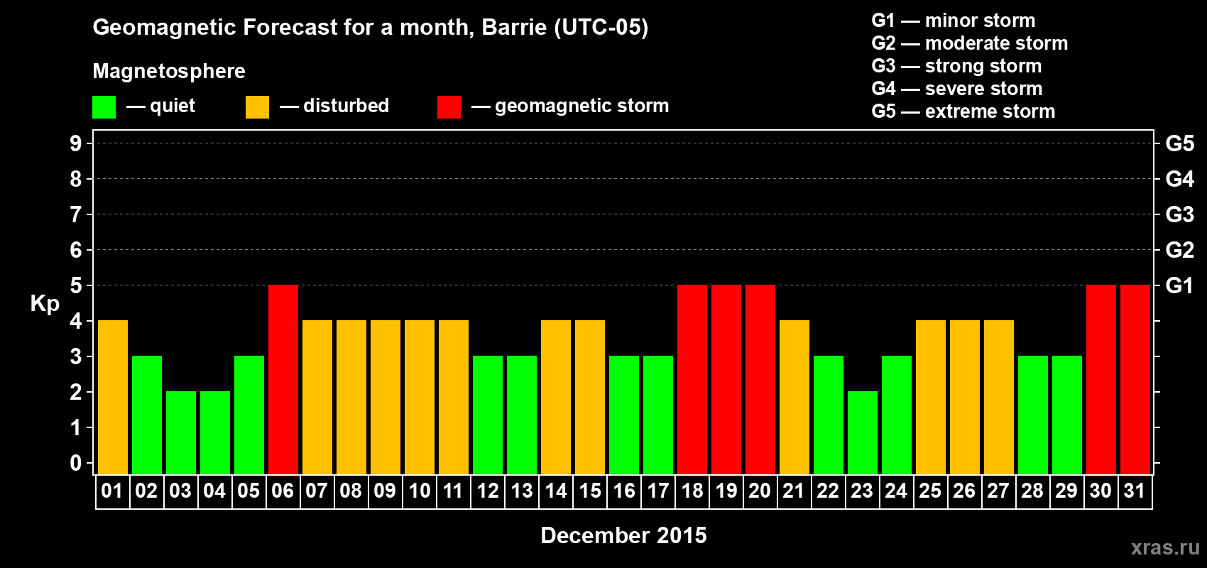 Forecast of the daily maximal value of geomagnetic index Kp for <b>1 month</b> (31 days) <b>from Dec 01, 2015 to Dec 31, 2015</b>