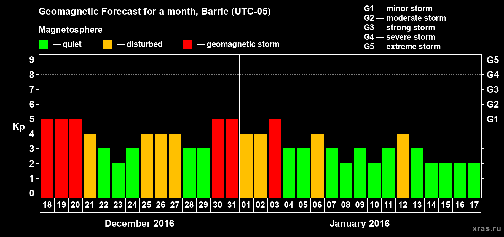Forecast of the daily maximal value of geomagnetic index Kp for <b>1 month</b> (31 days) <b>from Dec 18, 2015 to Jan 17, 2016</b>