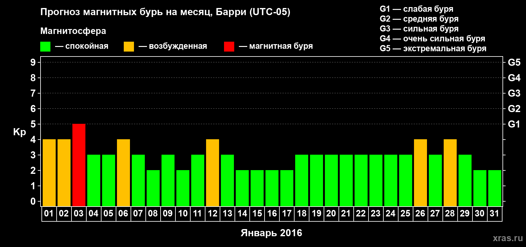 Прогноз максимального суточного геомагнитного индекса Kp на <b>1 месяц</b> (31 день) <b>с 01 января по 31 января 2016 г</b>