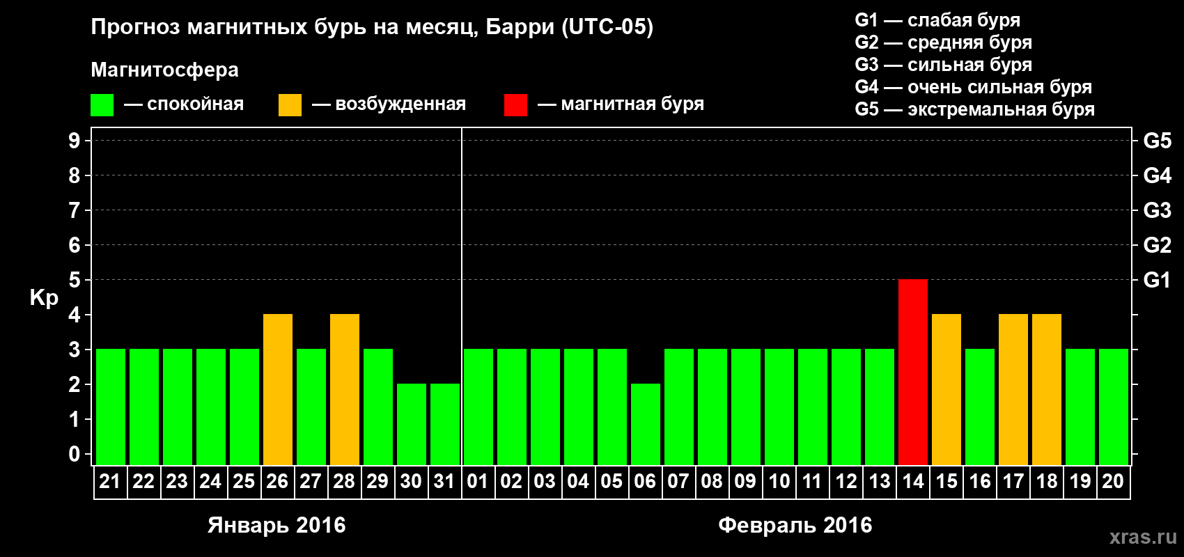 Прогноз максимального суточного геомагнитного индекса Kp на <b>1 месяц</b> (31 день) <b>с 21 января по 20 февраля 2016 г</b>