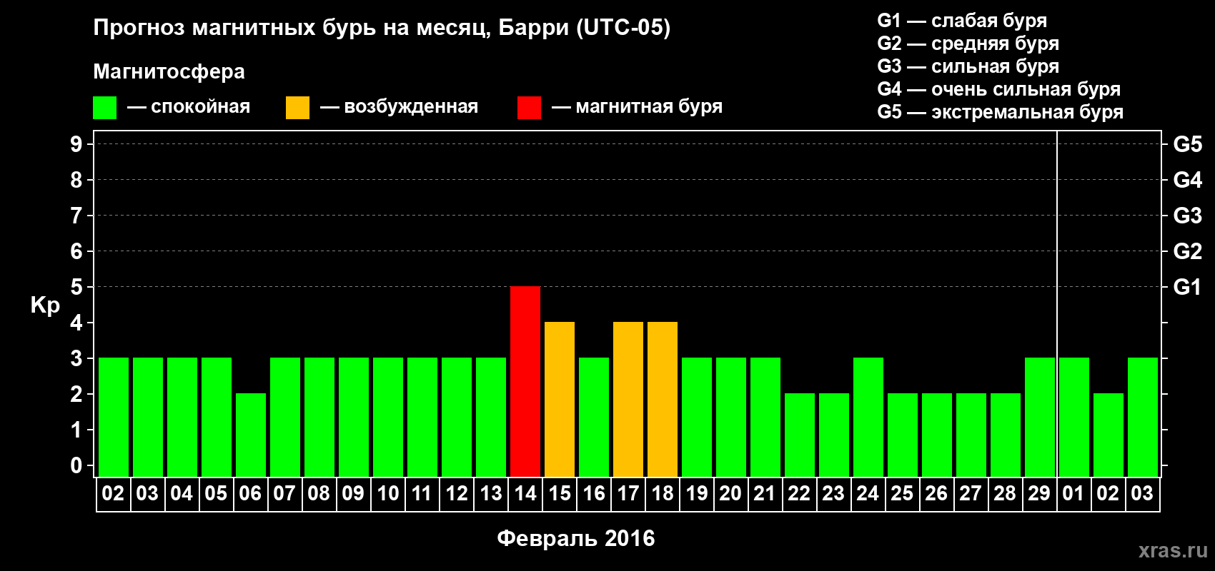 Прогноз максимального суточного геомагнитного индекса Kp на <b>1 месяц</b> (31 день) <b>с 02 февраля по 03 марта 2016 г</b>