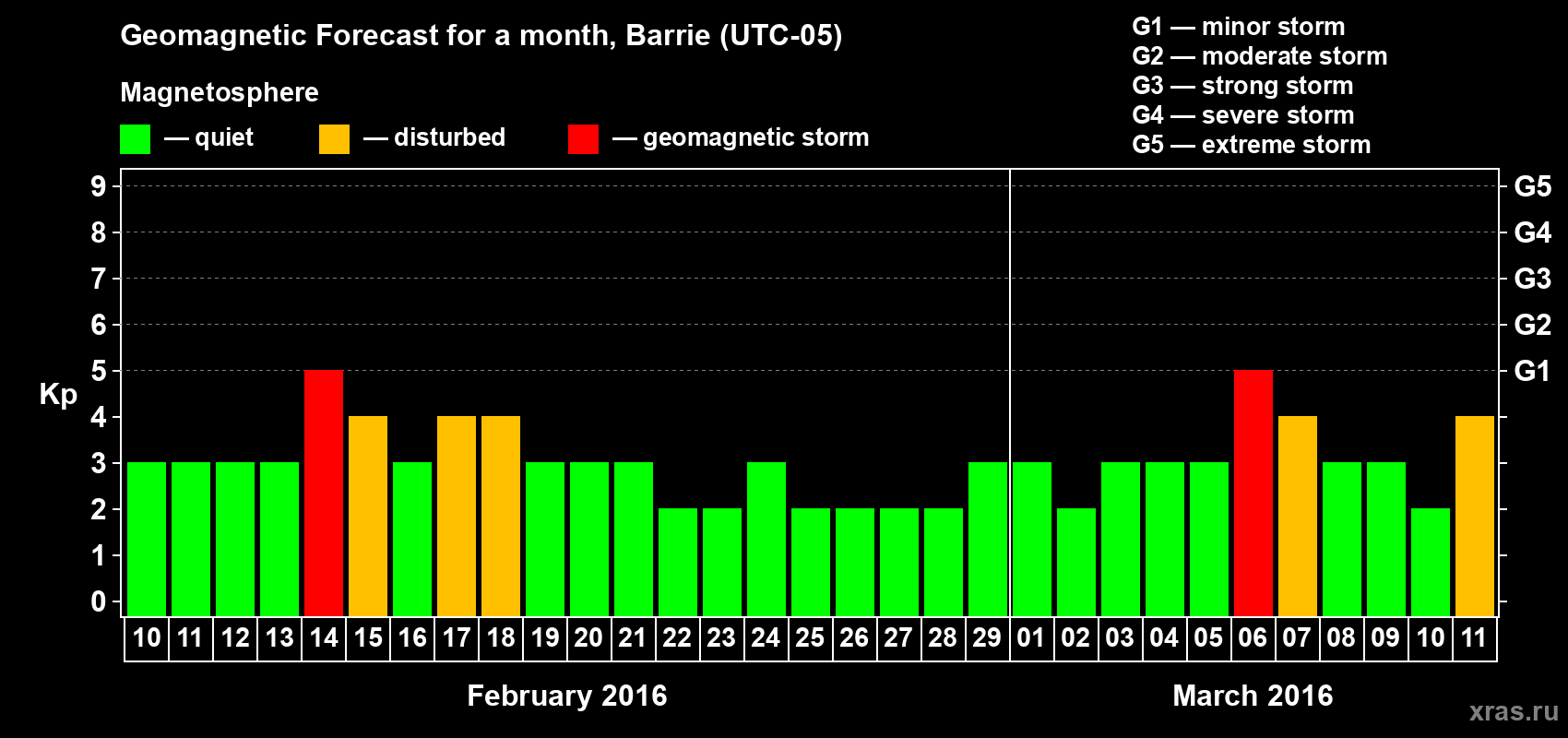 Forecast of the daily maximal value of geomagnetic index Kp for <b>1 month</b> (31 days) <b>from Feb 10, 2016 to Mar 11, 2016</b>