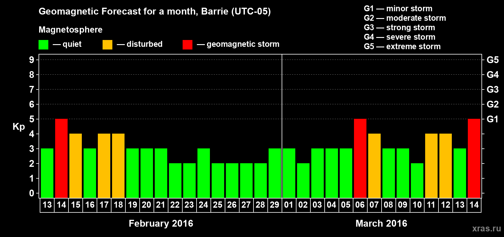 Forecast of the daily maximal value of geomagnetic index Kp for <b>1 month</b> (31 days) <b>from Feb 13, 2016 to Mar 14, 2016</b>