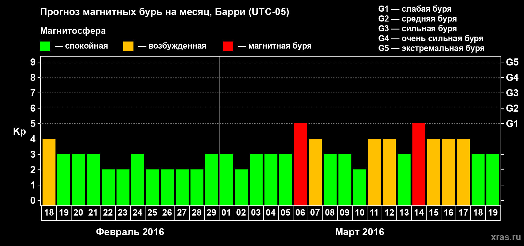 Прогноз максимального суточного геомагнитного индекса Kp на <b>1 месяц</b> (31 день) <b>с 18 февраля по 19 марта 2016 г</b>