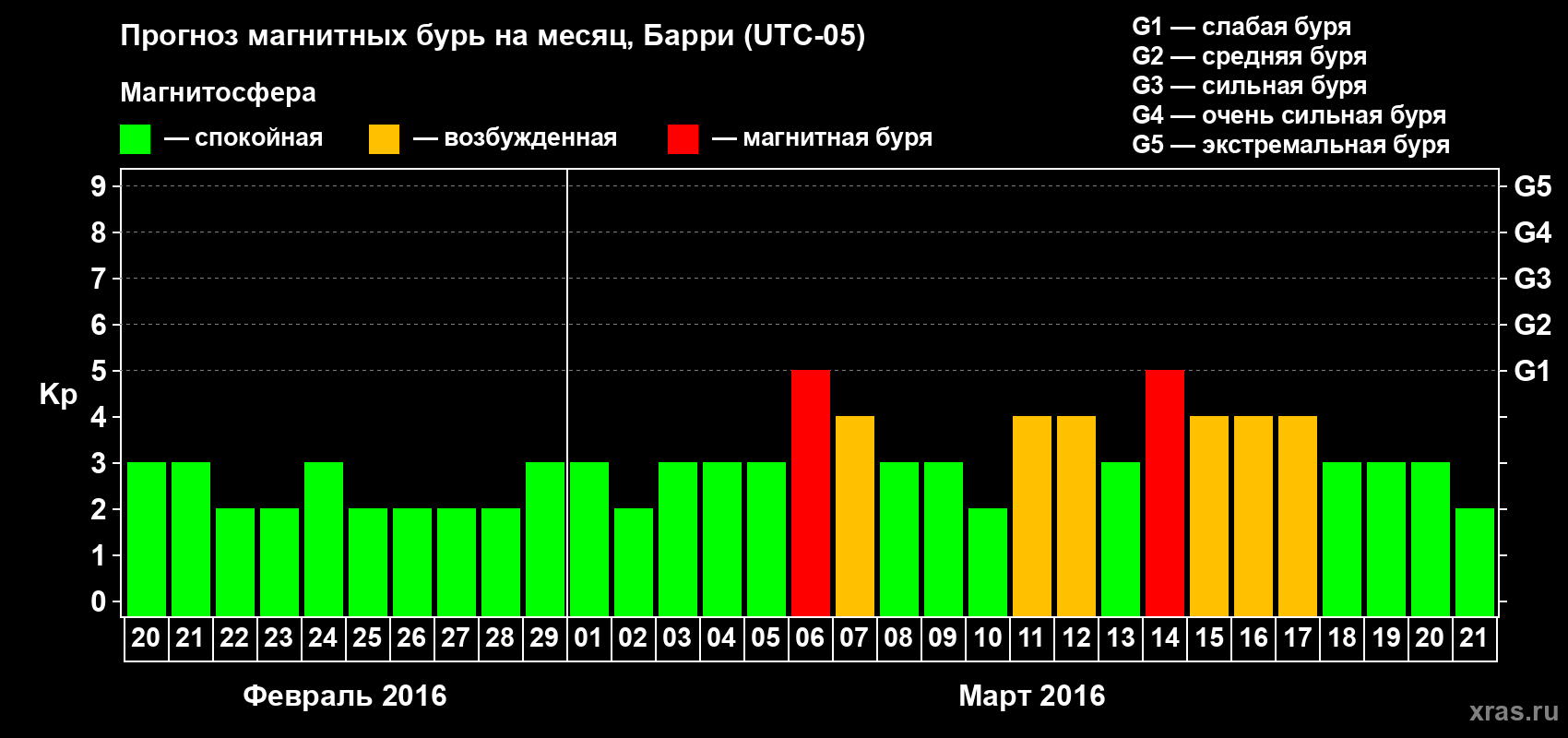Прогноз максимального суточного геомагнитного индекса Kp на <b>1 месяц</b> (31 день) <b>с 20 февраля по 21 марта 2016 г</b>