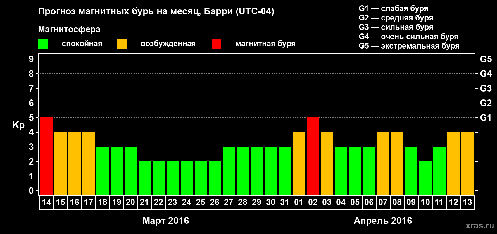 Прогноз максимального суточного геомагнитного индекса Kp на <b>1 месяц</b> (31 день) <b>с 14 марта по 13 апреля 2016 г</b>