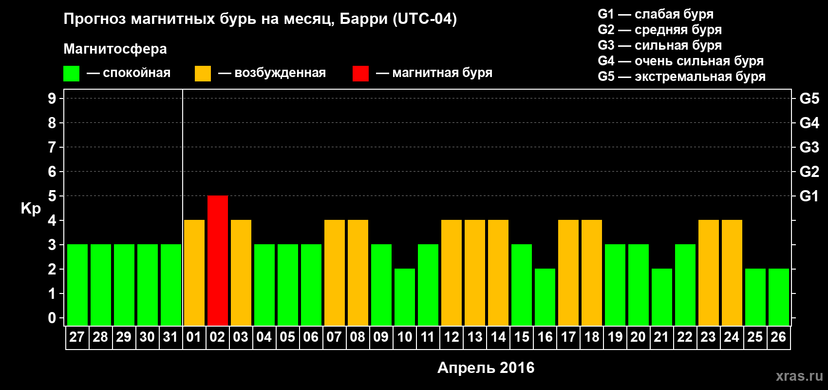 Прогноз максимального суточного геомагнитного индекса Kp на <b>1 месяц</b> (31 день) <b>с 27 марта по 26 апреля 2016 г</b>