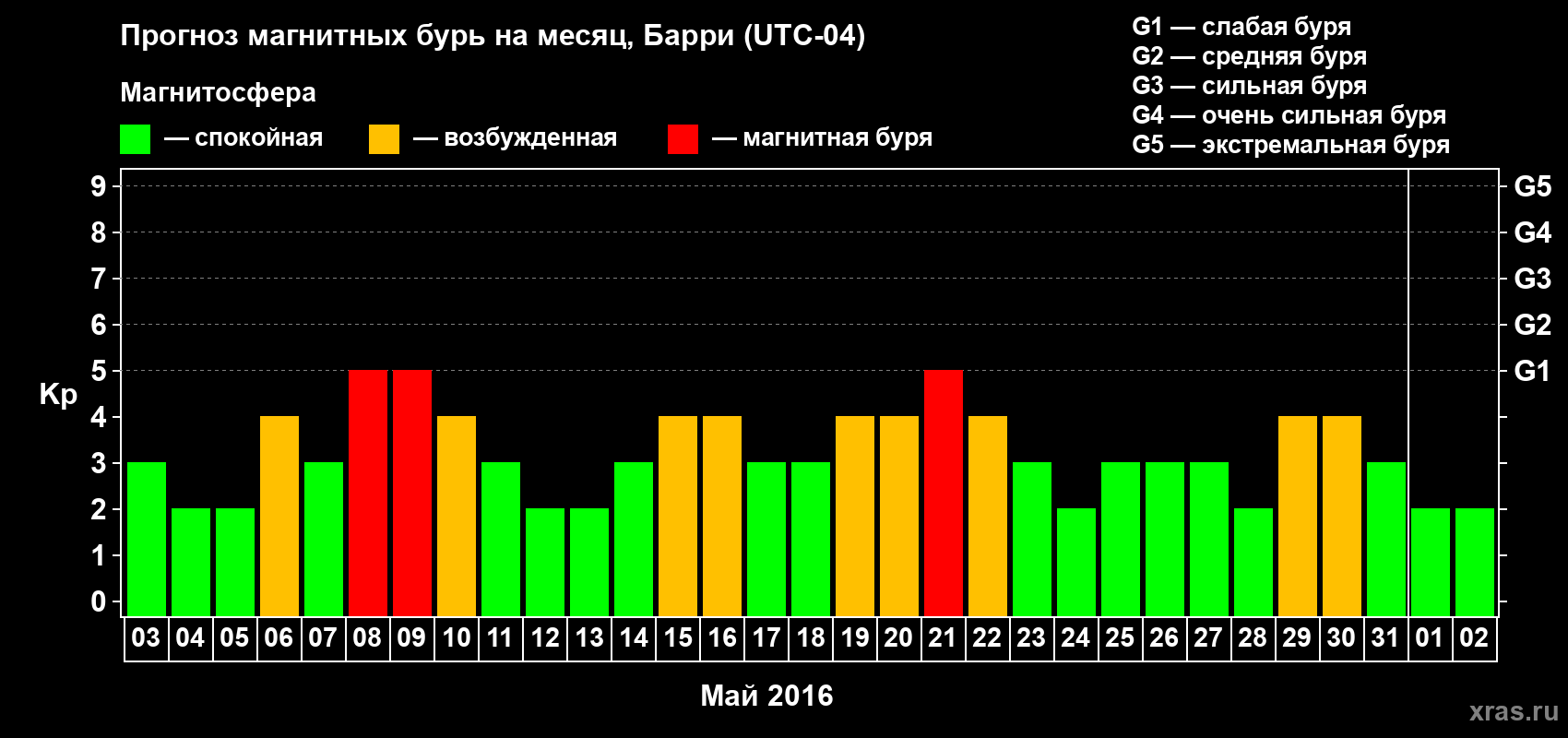 Прогноз максимального суточного геомагнитного индекса Kp на <b>1 месяц</b> (31 день) <b>с 03 мая по 02 июня 2016 г</b>