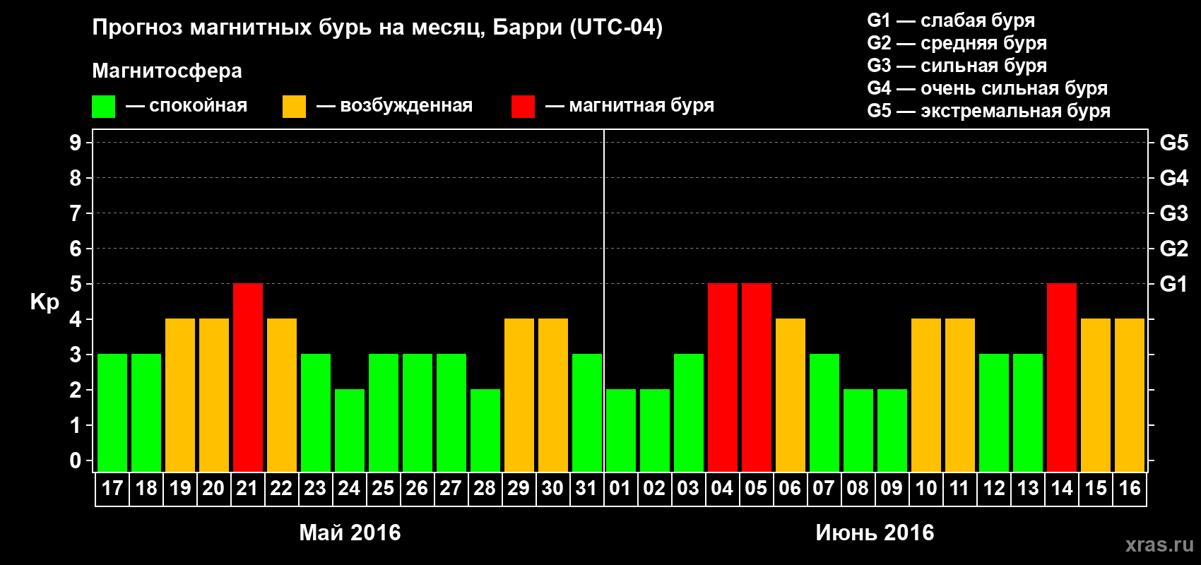 Прогноз максимального суточного геомагнитного индекса Kp на <b>1 месяц</b> (31 день) <b>с 17 мая по 16 июня 2016 г</b>