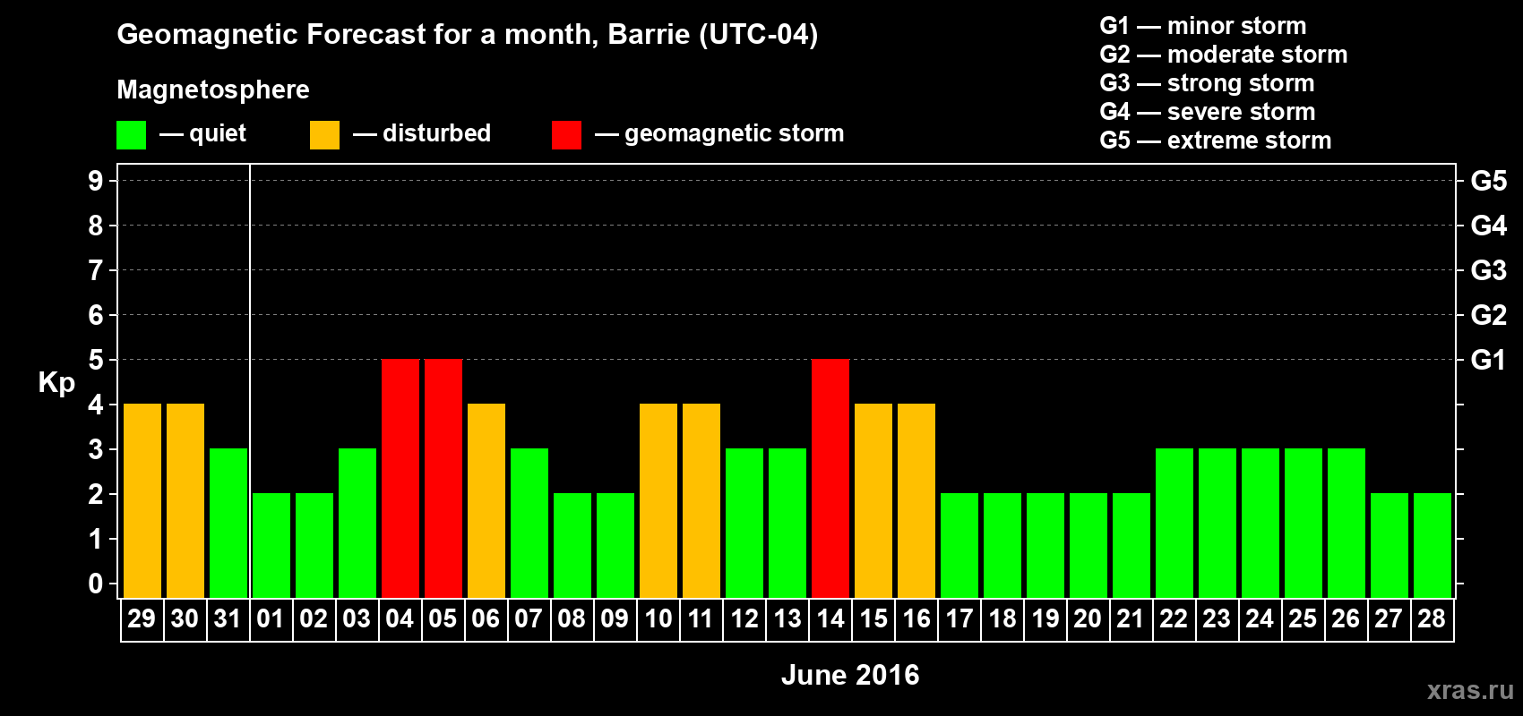 Forecast of the daily maximal value of geomagnetic index Kp for <b>1 month</b> (31 days) <b>from May 29, 2016 to Jun 28, 2016</b>