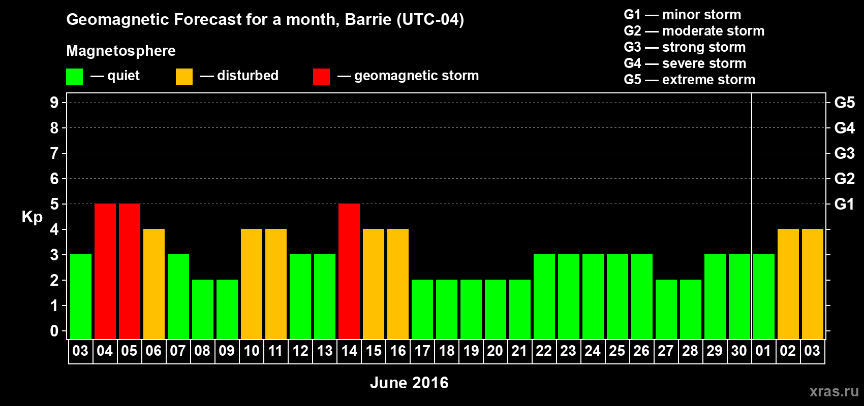 Forecast of the daily maximal value of geomagnetic index Kp for <b>1 month</b> (31 days) <b>from Jun 03, 2016 to Jul 03, 2016</b>