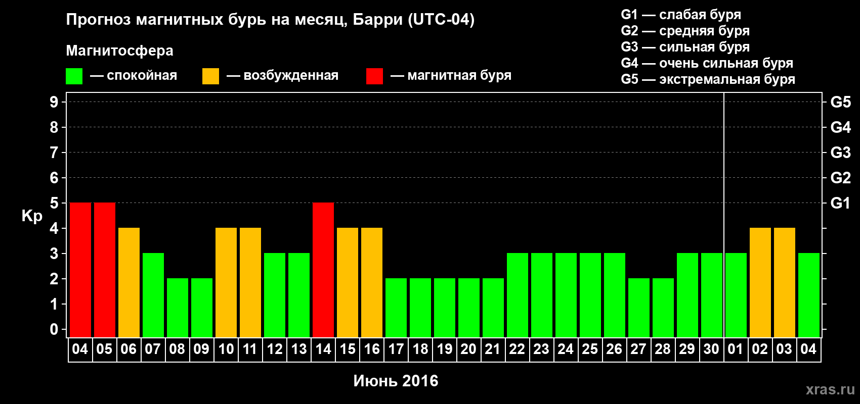 Прогноз максимального суточного геомагнитного индекса Kp на <b>1 месяц</b> (31 день) <b>с 04 июня по 04 июля 2016 г</b>