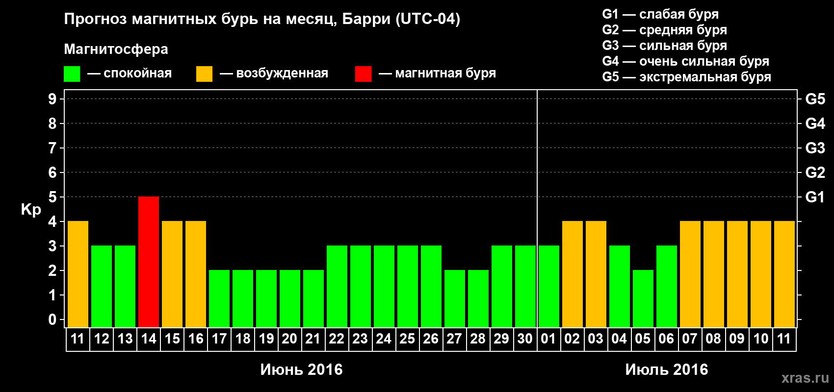 Прогноз максимального суточного геомагнитного индекса Kp на <b>1 месяц</b> (31 день) <b>с 11 июня по 11 июля 2016 г</b>
