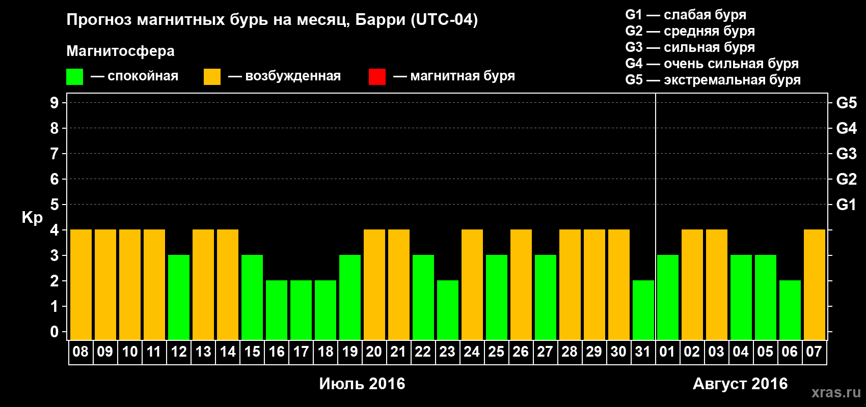 Прогноз максимального суточного геомагнитного индекса Kp на <b>1 месяц</b> (31 день) <b>с 08 июля по 07 августа 2016 г</b>