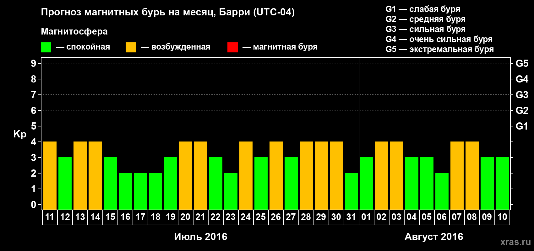 Прогноз максимального суточного геомагнитного индекса Kp на <b>1 месяц</b> (31 день) <b>с 11 июля по 10 августа 2016 г</b>