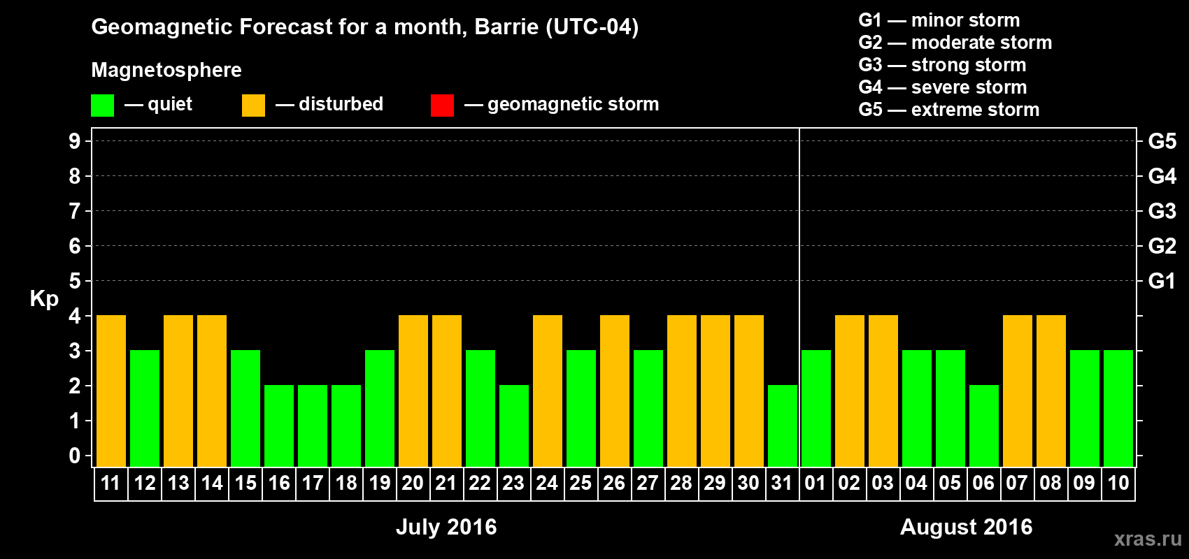 Forecast of the daily maximal value of geomagnetic index Kp for <b>1 month</b> (31 days) <b>from Jul 11, 2016 to Aug 10, 2016</b>