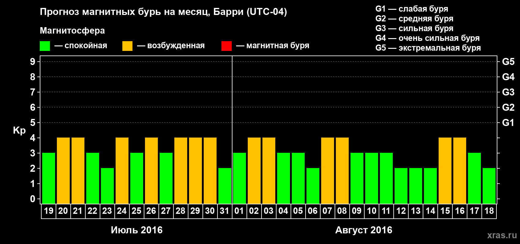 Прогноз максимального суточного геомагнитного индекса Kp на <b>1 месяц</b> (31 день) <b>с 19 июля по 18 августа 2016 г</b>