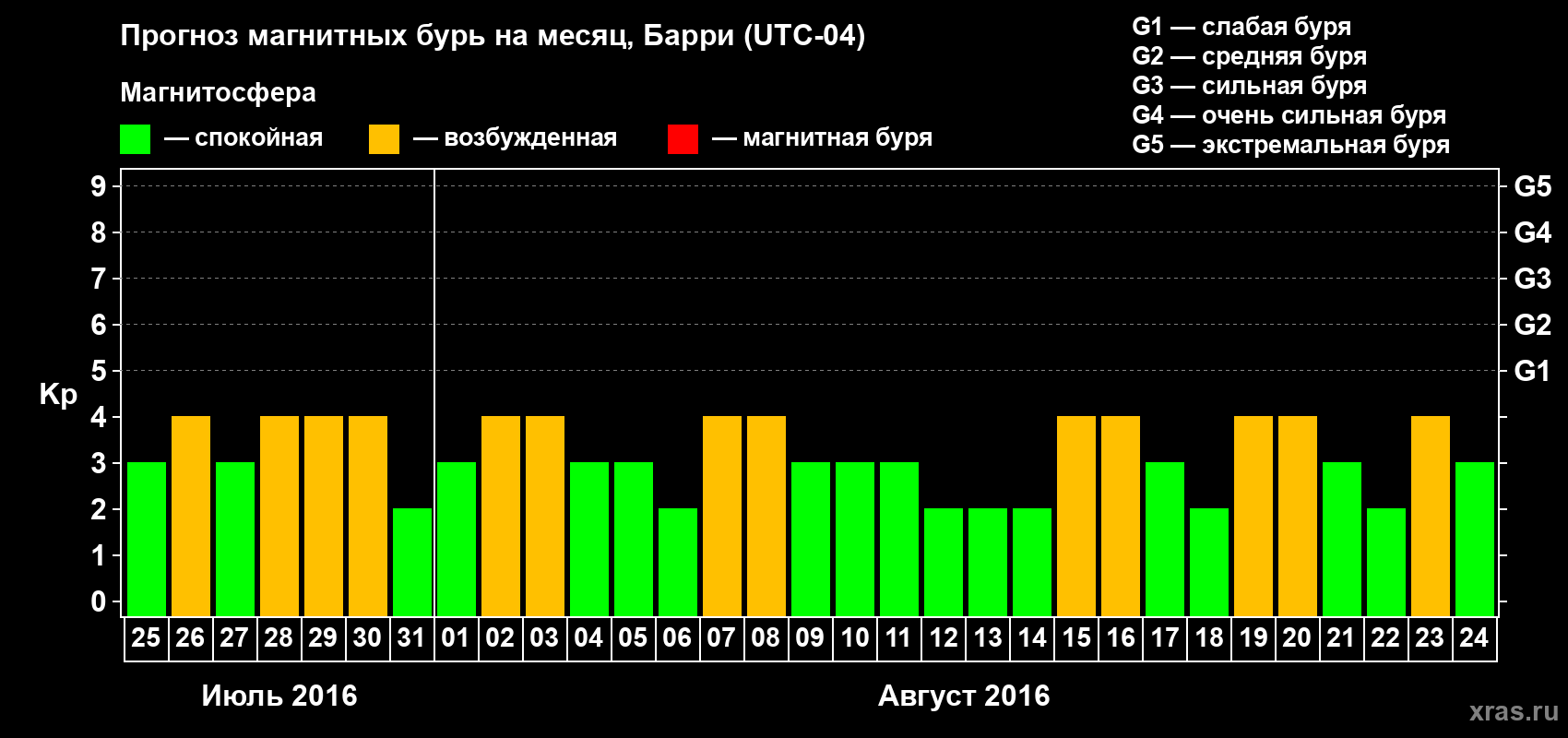 Прогноз максимального суточного геомагнитного индекса Kp на <b>1 месяц</b> (31 день) <b>с 25 июля по 24 августа 2016 г</b>