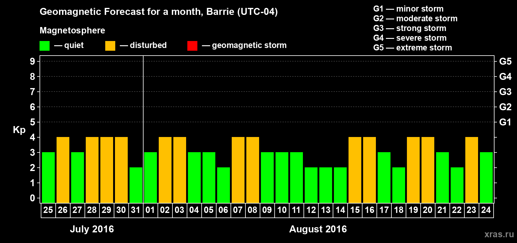 Forecast of the daily maximal value of geomagnetic index Kp for <b>1 month</b> (31 days) <b>from Jul 25, 2016 to Aug 24, 2016</b>