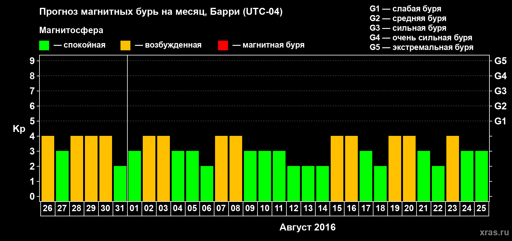 Прогноз максимального суточного геомагнитного индекса Kp на <b>1 месяц</b> (31 день) <b>с 26 июля по 25 августа 2016 г</b>