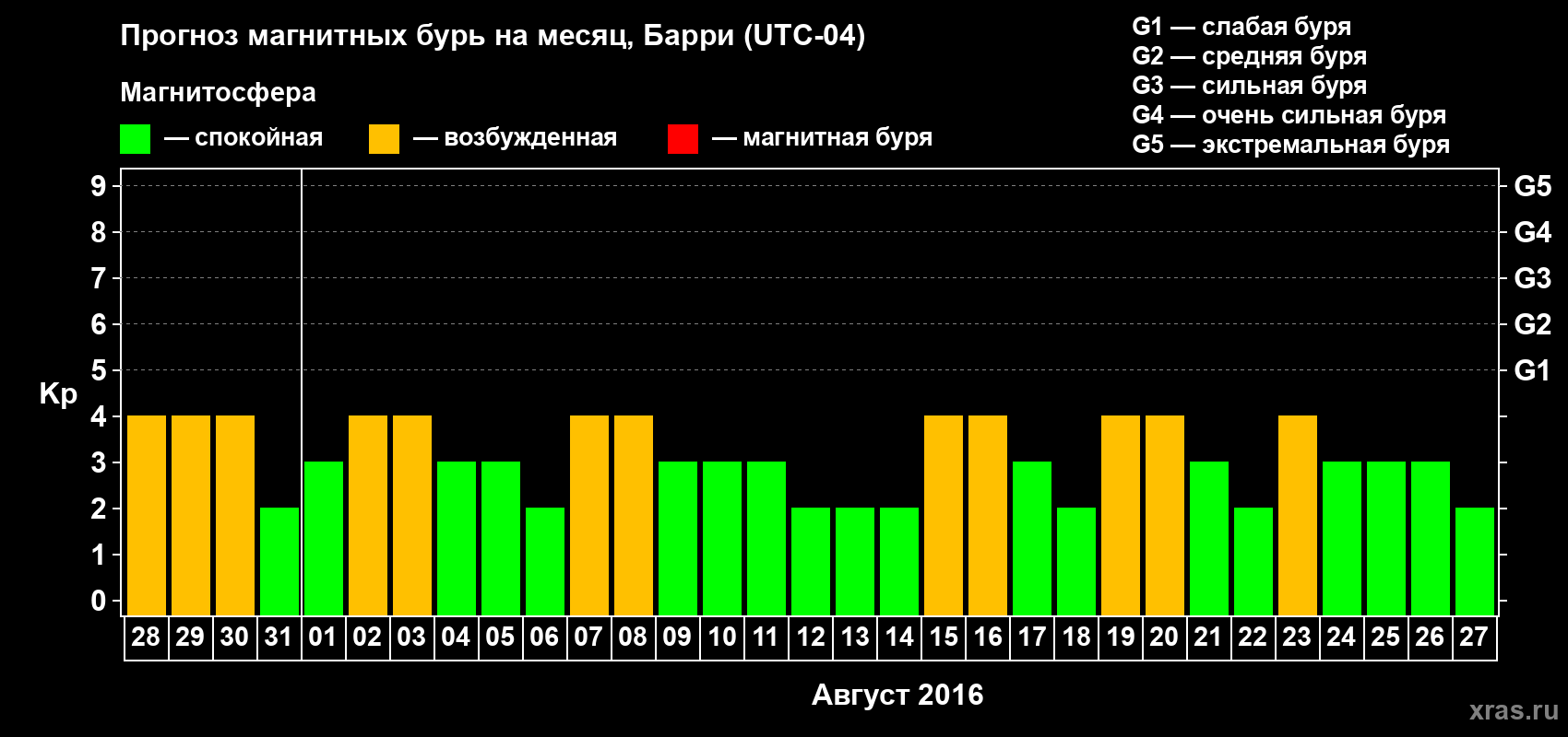 Прогноз максимального суточного геомагнитного индекса Kp на <b>1 месяц</b> (31 день) <b>с 28 июля по 27 августа 2016 г</b>