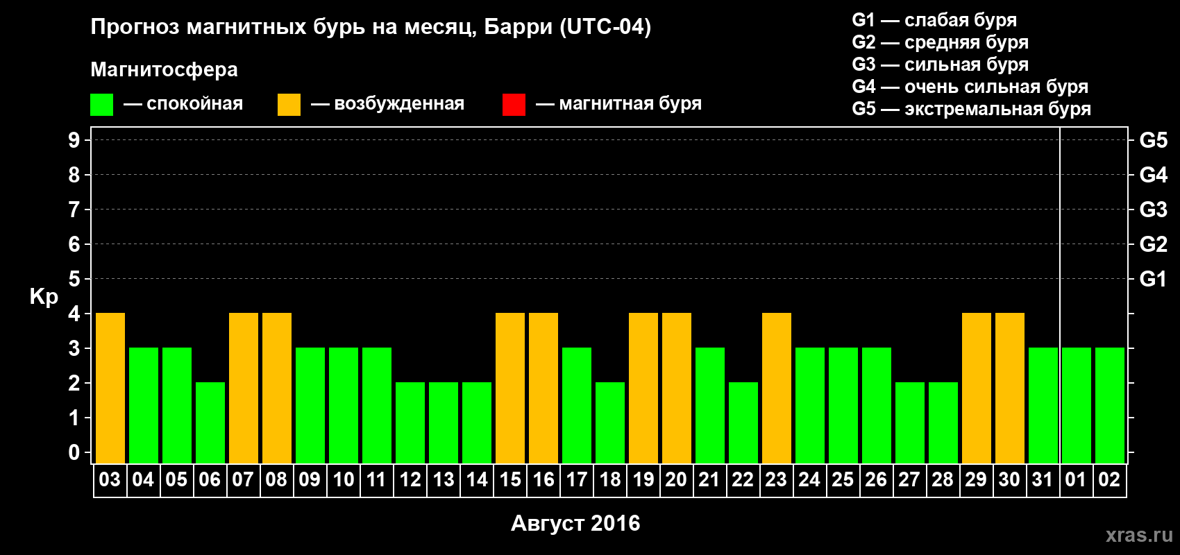 Прогноз максимального суточного геомагнитного индекса Kp на <b>1 месяц</b> (31 день) <b>с 03 августа по 02 сентября 2016 г</b>